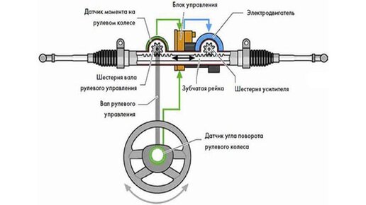 Рулевые рейки Форд Фокус 2