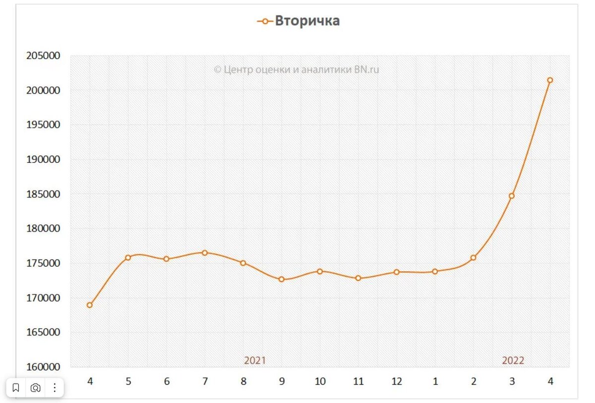 Стоимость вторичного жилья в Санкт-Петербурге в 2022 году резко увеличилась