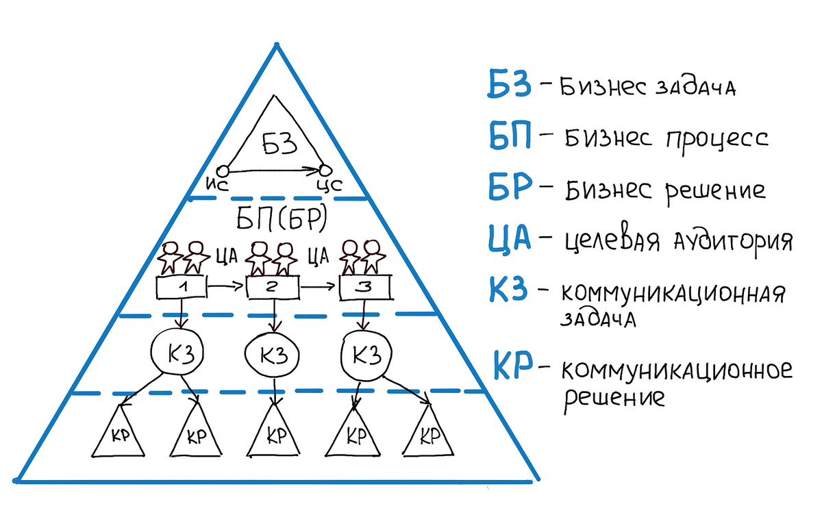 Пирамида фокусировки” — модель настройки корпоративных коммуникаций | Олег  Кемаев | Дзен