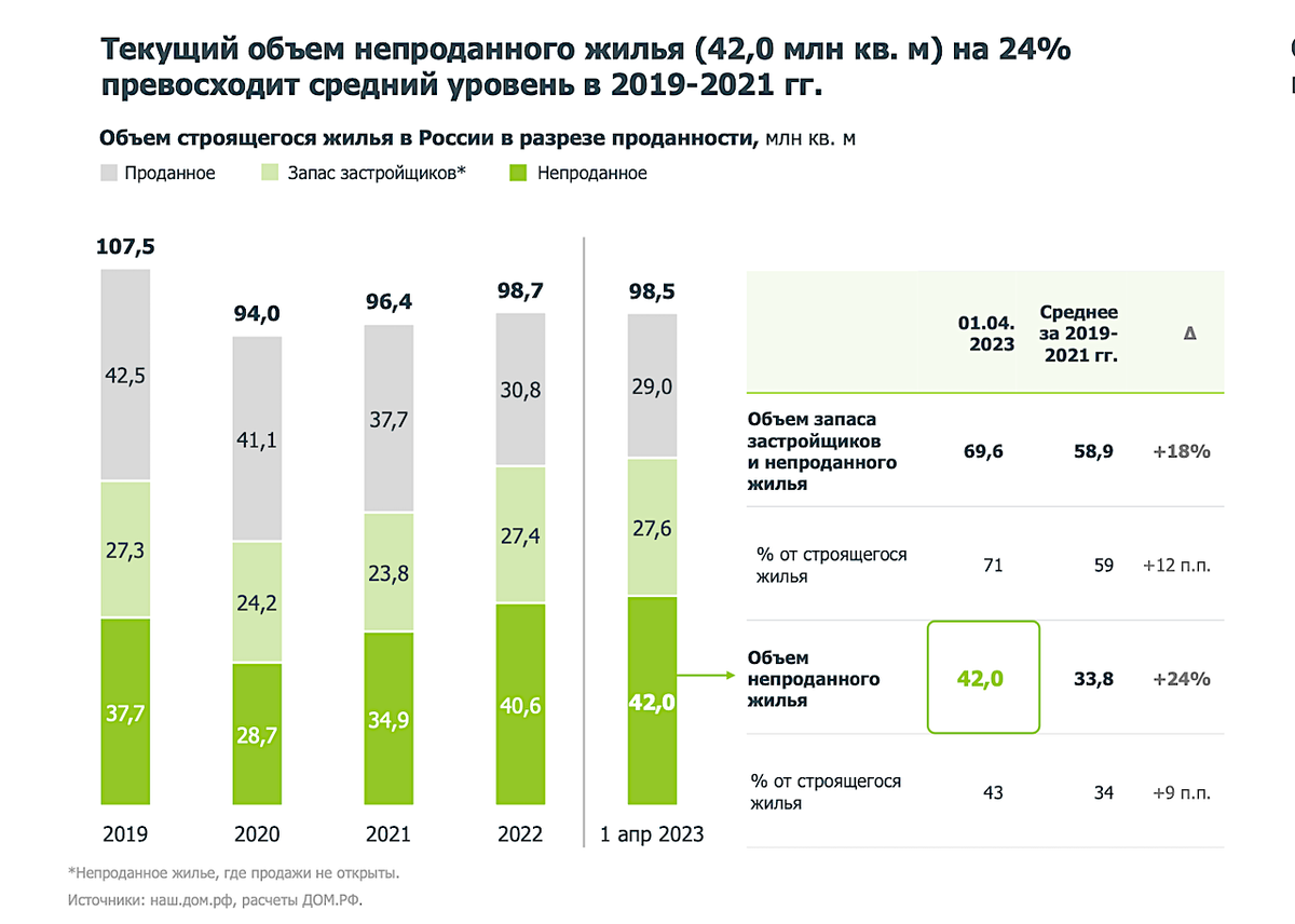 Цены на недвижимость 2023 году. Строительный рынок жилья. Рынок строительства жилья в России. Количество нераспроданных метров жилья. Квадратный метр жилья.