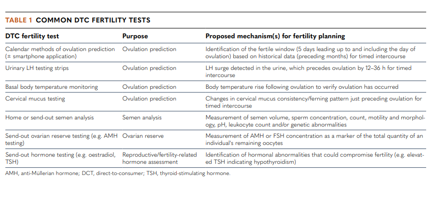 Потребительские тесты на фертильность - тесты, не рекомендованные врачом или невыполняемые в кабинете врача: календарные методы прогнозирования овуляции, мочевые тесты на ЛГ, мониторинг базальной температуры тела, анализ гормонов на дому, тестирование овариального резерва и домашний анализ спермы.