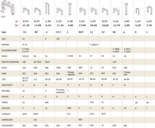 Правила использования строительного степлера