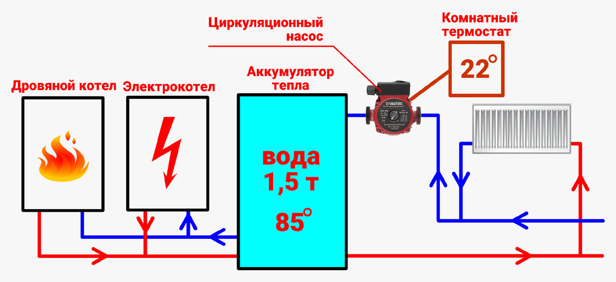 Комбинированные котлы отопления в Минске (газ, электричество, дрова). Купить универсальные котлы