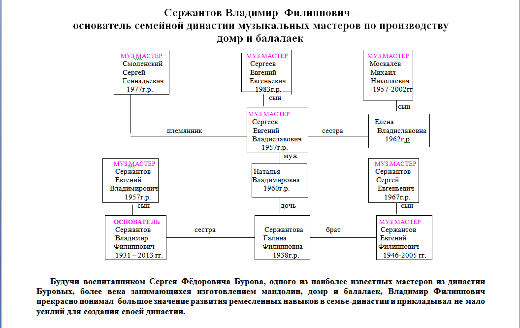 Музыкальные династии проект