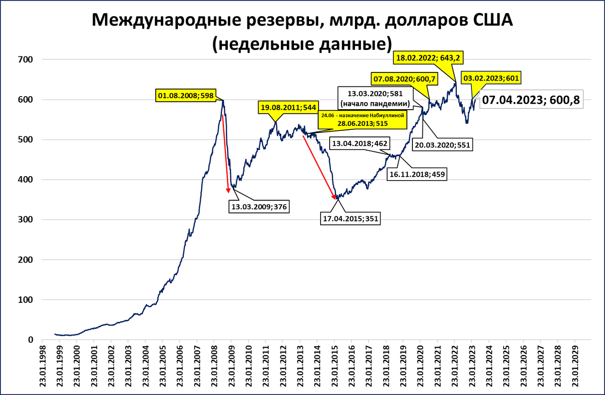 Экономические графики. Диаграмма по годам. Золотовалютный резерв России 2023. Золотовалютные запасы. Теневая экономика в россии 2023