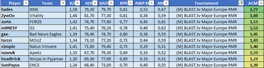     Рейтинг снайперов