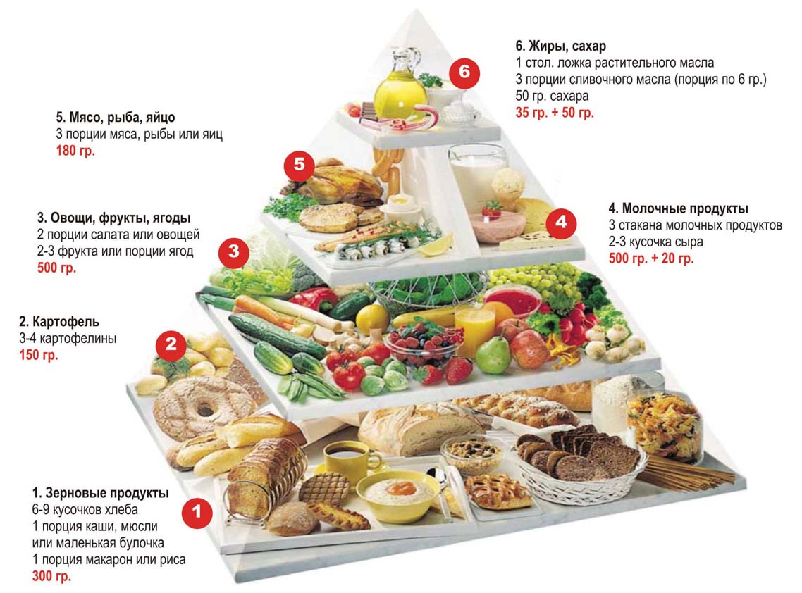 Пирамида питания здорового человека воз. Пирамида продуктов сбалансированная питания. Пирамида рационного питания. Схема сбалансированного питания.