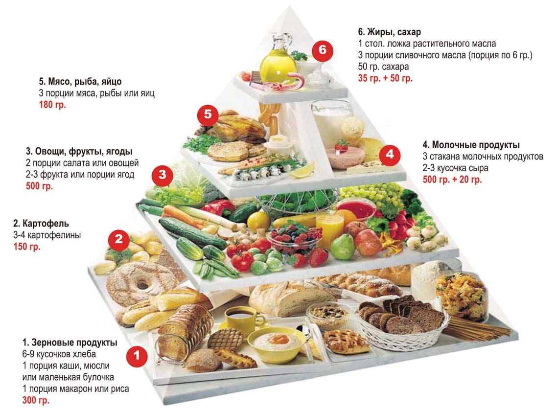 Меню для здорового образа жизни. Пищевая пирамида питания воз. Сбалансированное питание пирамида. Пирамида здорового питания воз. Что такое пирамида рационного питания.