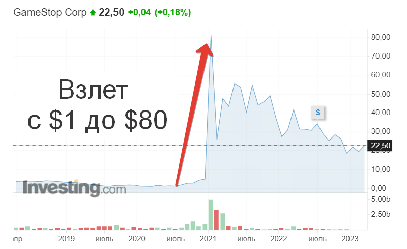 Акции геймстоп. GAMESTOP акции. Акции GAMESTOP график. GAMESTOP акции график 2023.