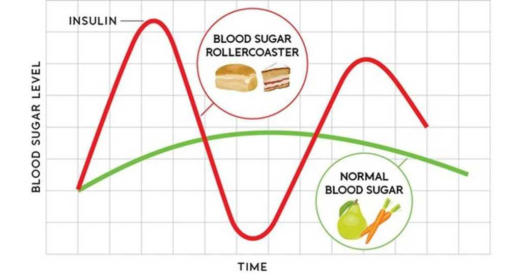 Сахар в крови после инсулина