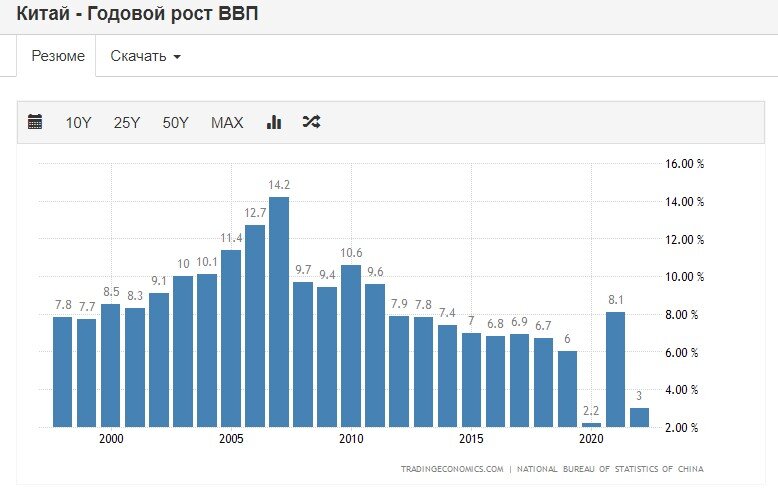 Статистика китая