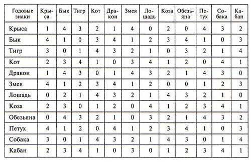 Год крыса мужчина совместимость. Векторные браки Кваша таблица. Брак по знаку зодиака. Векторные отношения по знакам. Векторный брак по знакам зодиака.