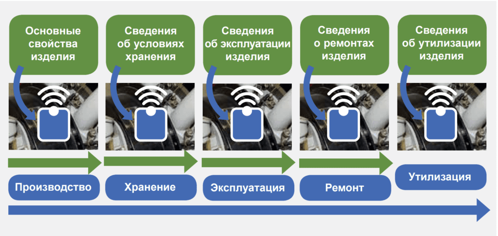 Рисунок 2. Жизненный цикл авиационных агрегатов