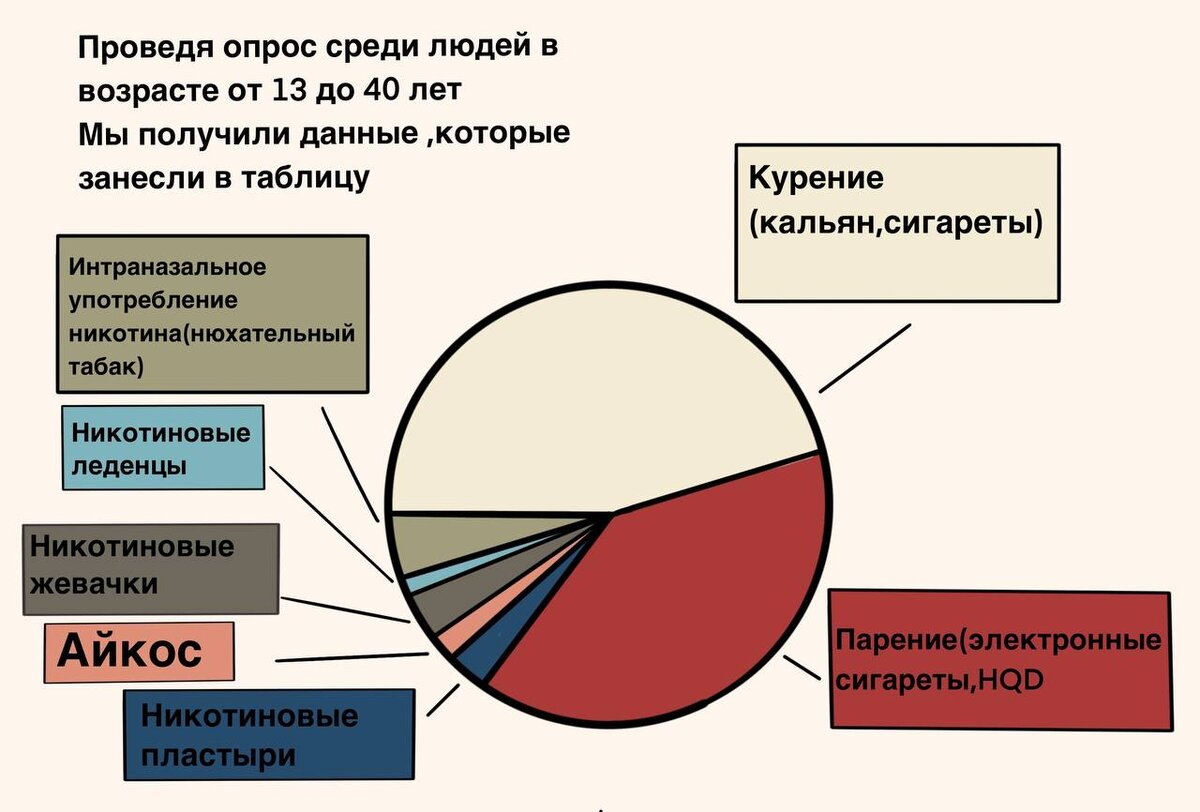 диаграмма основаная на данных, которые мы получили в ходе опроса.