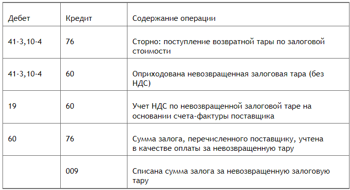 Порядок учета тары на забалансовом счете (нюансы) | Налог-налог.ру | Дзен