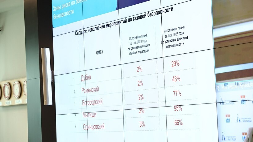    Сводное исполнение меропритиятий по газовой безопасности © Антон Чернов, «Подмосковье Сегодня»