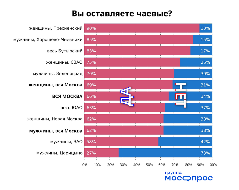 Каждый третий москвич не оставляет чаевые - Мосопрос