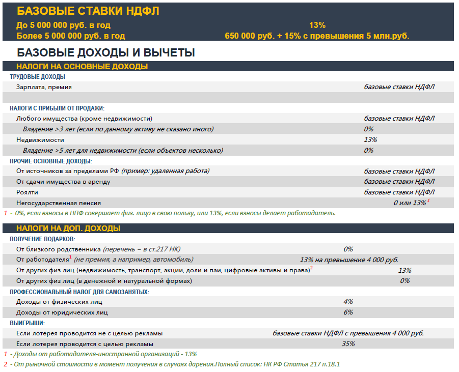 Налоговая налоги с 2023 года. Ставки налогов в 2023 году таблица. Налоги памятка по ставкам 2023. Налогообложение вкладов физических лиц в 2023 году.