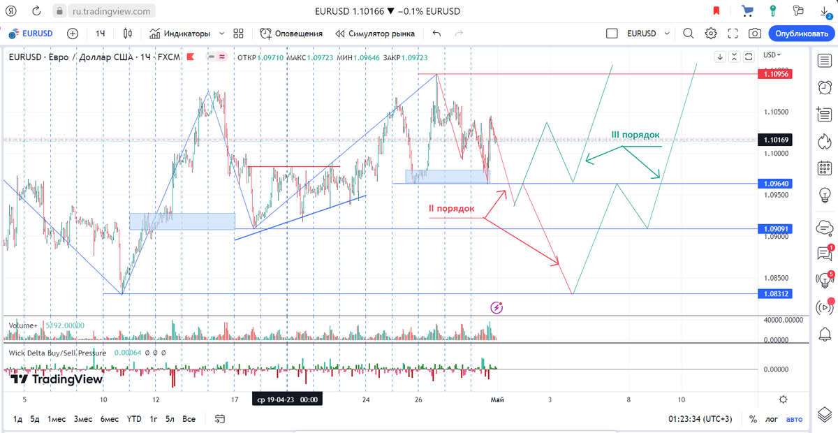 EURUSD H1, FXCM