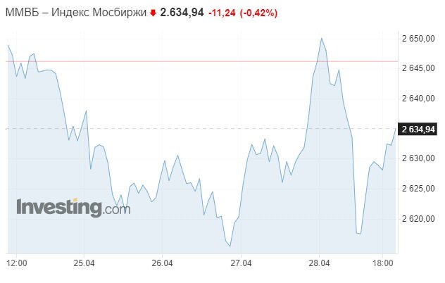 Недельный график индекса Мосбиржи. Данные из открытых источников.