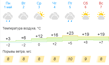 Прогноз погоды в майском на 10 дней. Погода на май. Погода в мае. Погода в Москве в мае. Погода на май Иркутск месяц 2024.