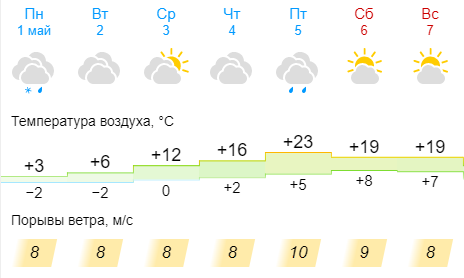 Прогноз погоды в майском на 10 дней