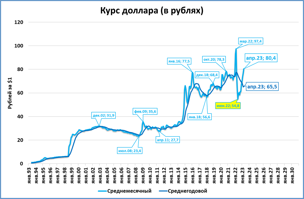 Курс доллара график 2023