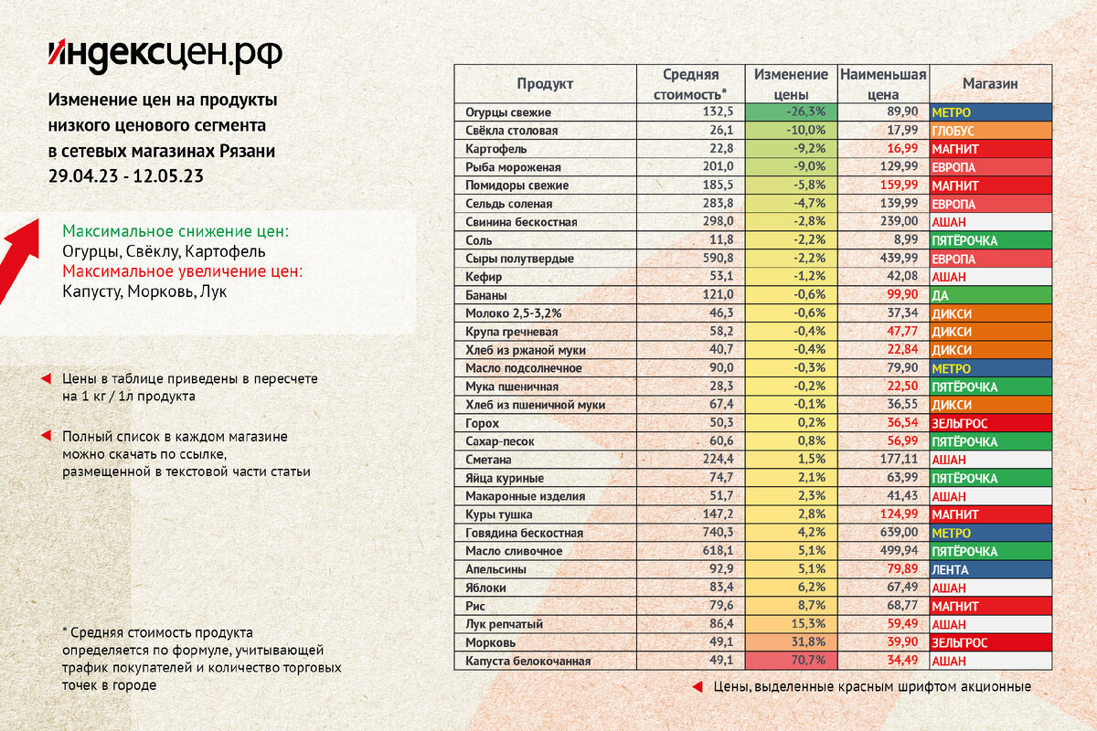 Изменение стоимости по категориям продуктов. Средняя стоимость в магазинах и магазины с наиболее низкой стоимостью