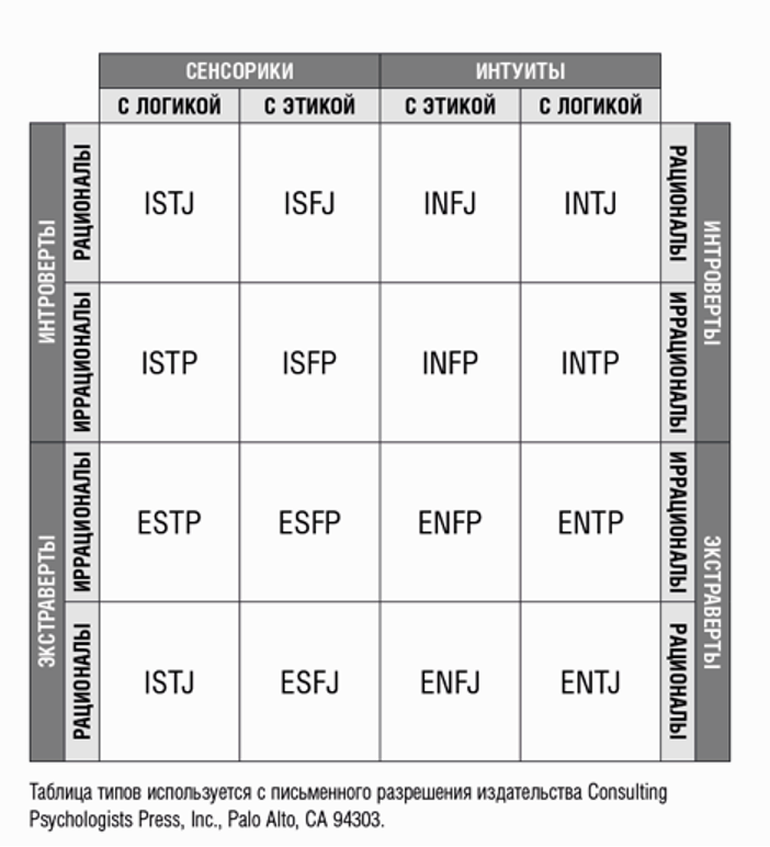 Иллюстрация из книги «Почему мы такие на работе? Как осознать наши различия и успешно работать вместе. 16 типов личности»