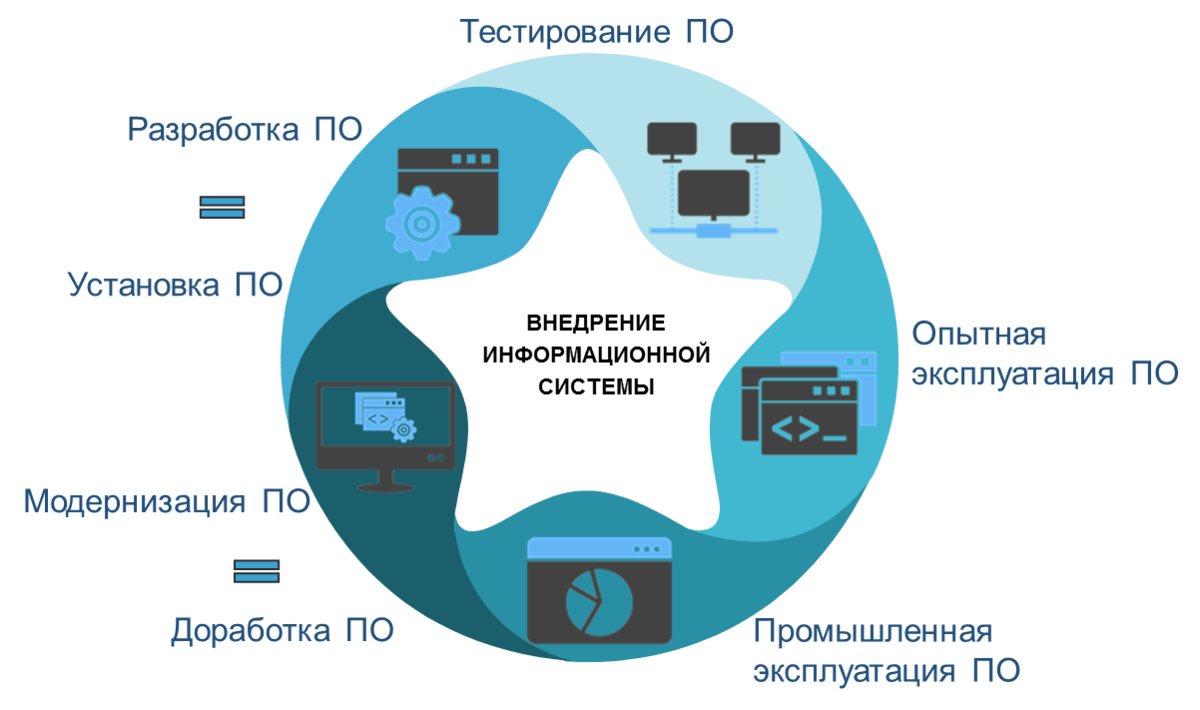 Развитие функциональных возможностей. Внедрение информационных систем. Тестирование информационных систем. Разработка и внедрение ИС. Разработки и внедрения информационных систем.