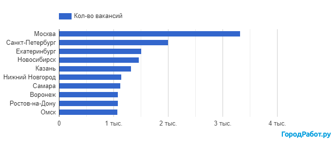 Лидеры по количеству вакансий Автокурьера в России: Москва, Санкт-Петербург. 
