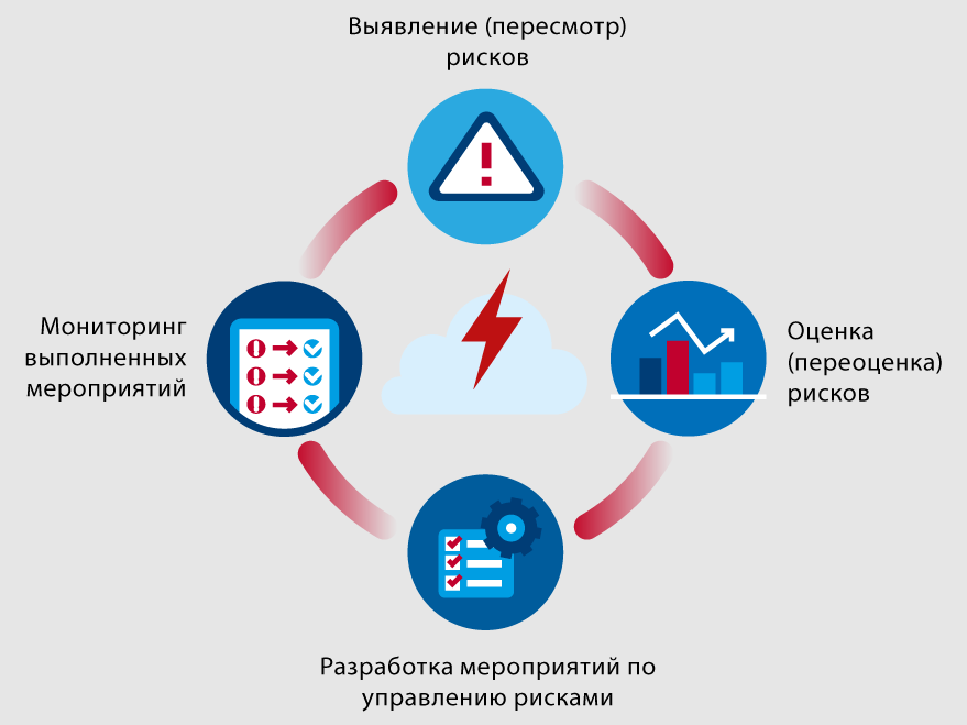 Оценка операционных результатов. Управление рисками. Мониторинг управления рисками. Оценка профессиональных рисков. Управление профессиональными рисками.