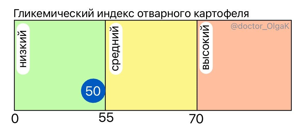 Гликемический индекс вареной картошки