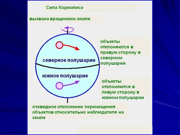 Ускорение кориолиса где. Сила Кориолиса. Сила коралиоса. Закон Кориолиса. Сила Кориолиса в Северном полушарии.