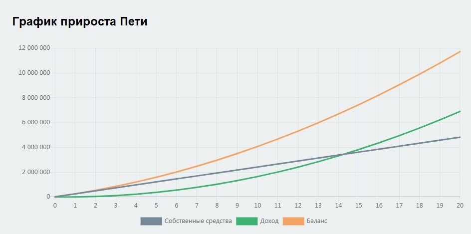 Создано при помощи: https://calcus.ru/kalkulyator-investicij