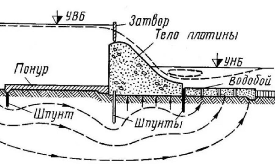 Тело плотины. Напорная стенка в теле плотины. Каовская плотина в разрезе. Плотина Каховской ГЭС В разрезе. Затворы плотины Каховской ГЭС схема.