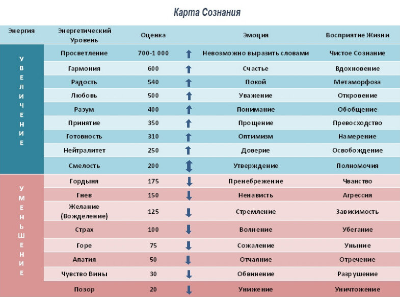 Вибрационная шкала Хокинса