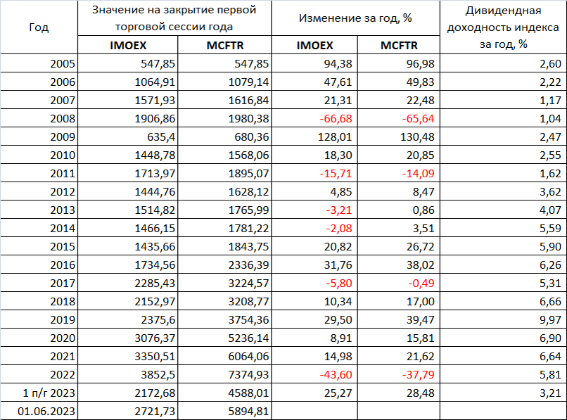 Дивидендные акции 2023