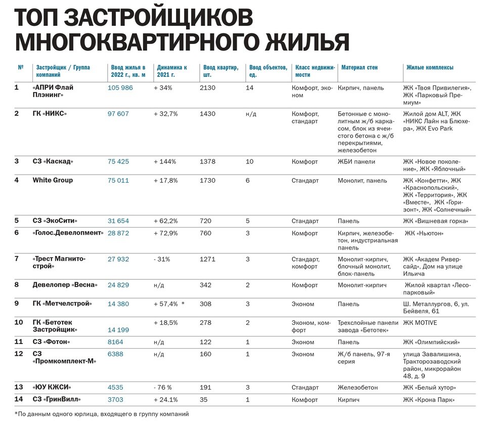 Рейтинг застройщиков