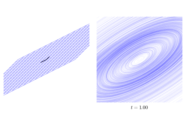 Преобразования плоскости и орбиты этих преобразований для различных значений параметра t. Черные отрезки показывают как преобразовываются два взаимно перпендикулярных единичных вектора: (0, 1) и (1, 0).