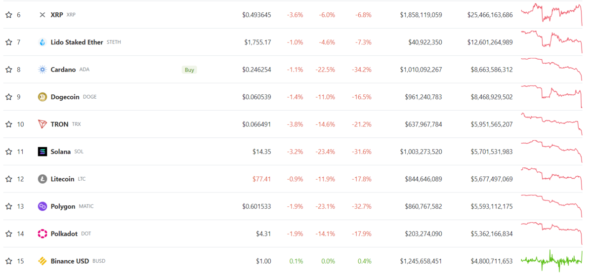 Токены упали на 25% за последние 24 часа. (CoinGecko)