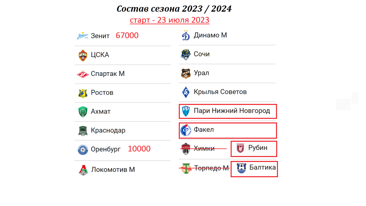 Результаты стыков. Кто вышел в РПЛ? Состав сезона 2023. Дата. | Алекс  Спортивный * Футбол | Дзен