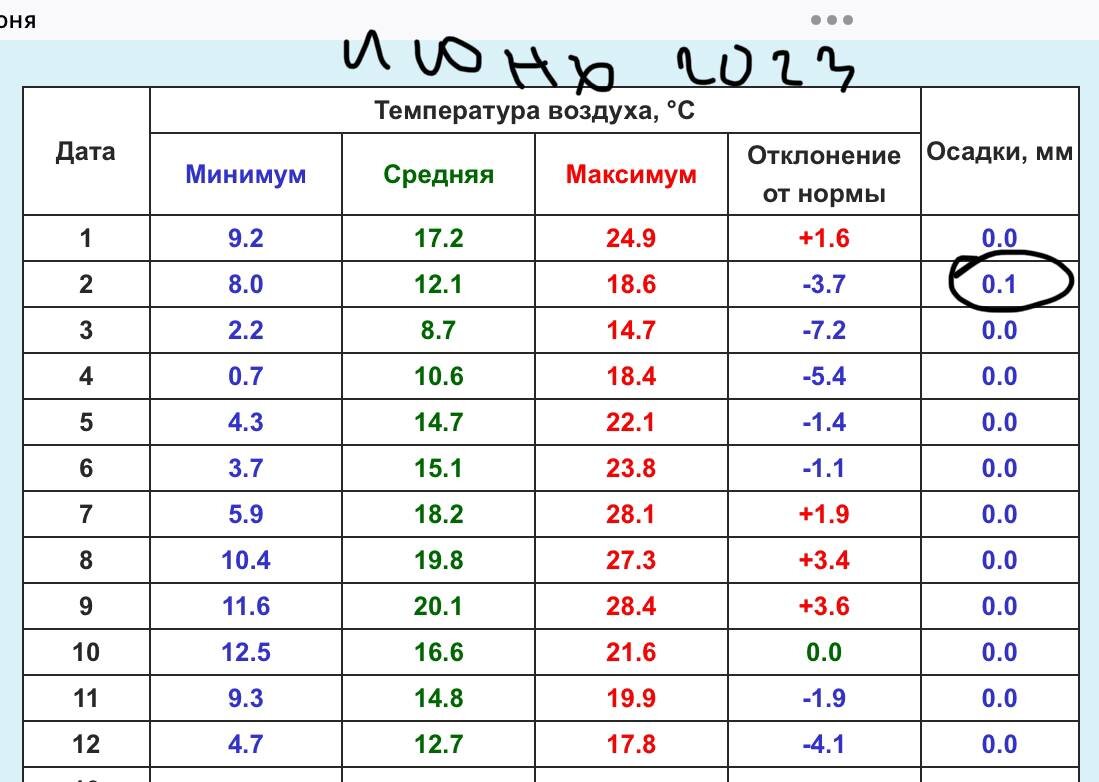 «Если это не засуха, то что?» — Синоптики призвали белорусов готовиться к ближайшим 10 дням — Фото