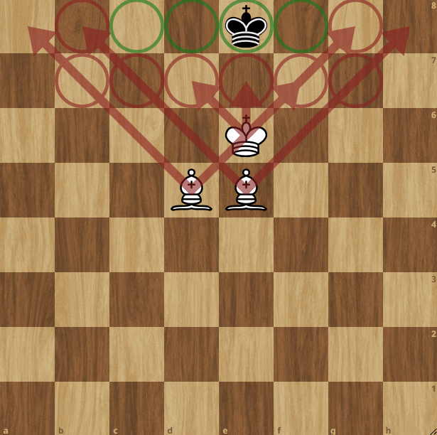 У короля соперника остаётся всего 4 клетки. 