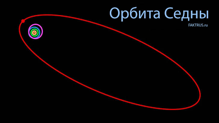 Период обращения Седны вокруг Солнца - 11249,05 лет.