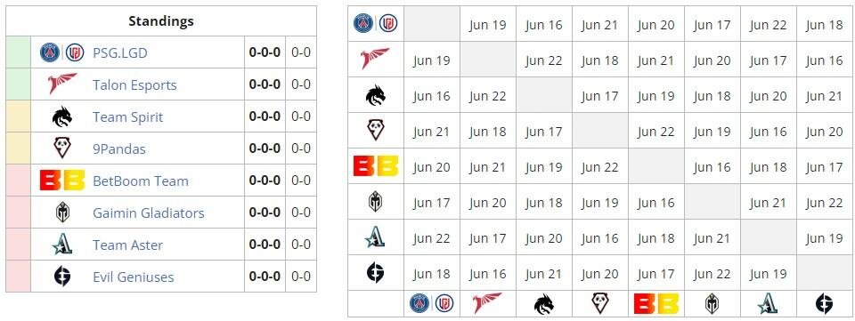     Второй этап DreamLeague Season 20 (liquipedia)