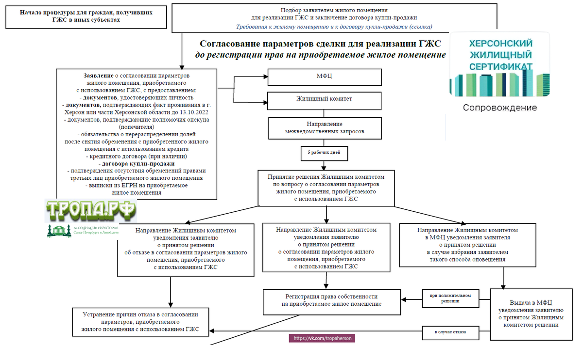Как купить квартиру в Санкт-Петербурге по Херсонскому жилищному сертификату  в 2023 году. | Тропа.РФ | Дзен