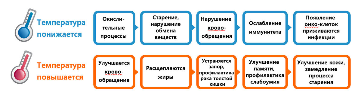 Тепло расслабляет мышцы, улучшает кровообращение, обмен веществ, выводит шлаки