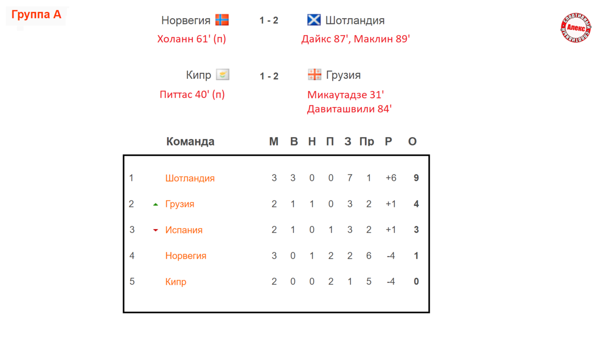 Euro 2024 расписание таблица. Квалификация евро таблица. Евро 2024 турнирная таблица. Таблица евро 2024 по футболу. Евро по футболу 2024 групповой этап.