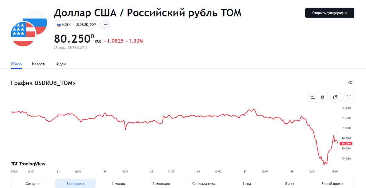 Источник: ru.tradingview.com